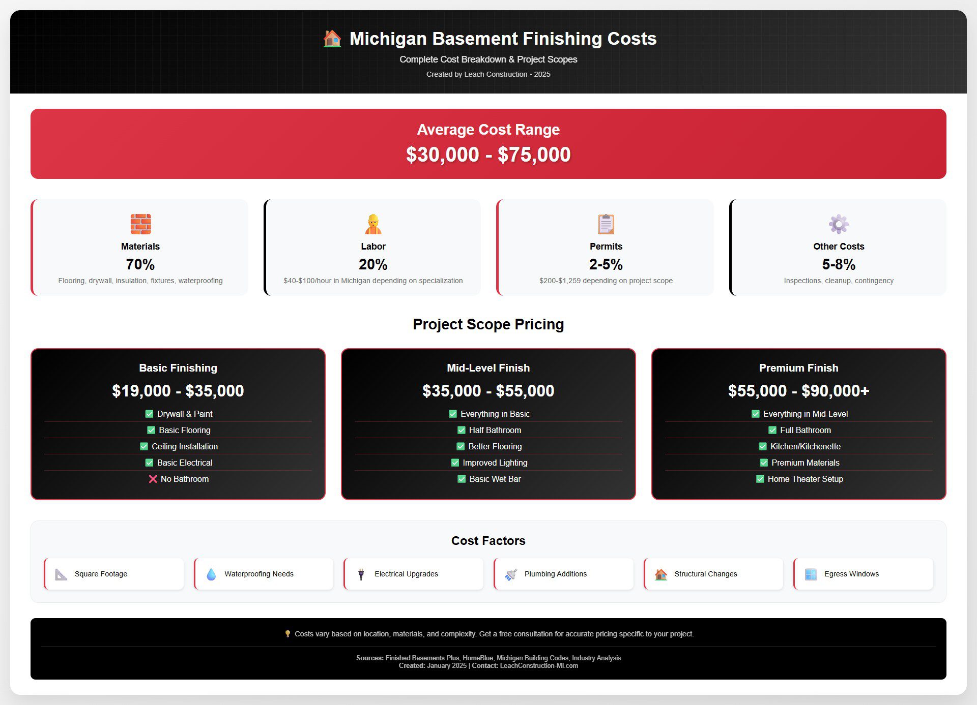 Michigan basement finishing cost breakdown infographic showing average costs of $30,000-$75,000. Materials account for 70% of costs, labor 20%, permits 2-5%, and other costs 5-8%. Basic finishing ranges $19,000-$35,000, mid-level $35,000-$55,000, and premium $55,000-$90,000+. Cost factors include square footage, waterproofing, electrical, plumbing, structural changes, and egress windows.